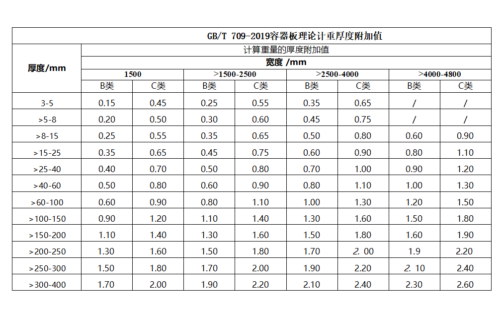 锅炉压力容器板厚度附加值表 锅炉压力容器板厚度附加值表